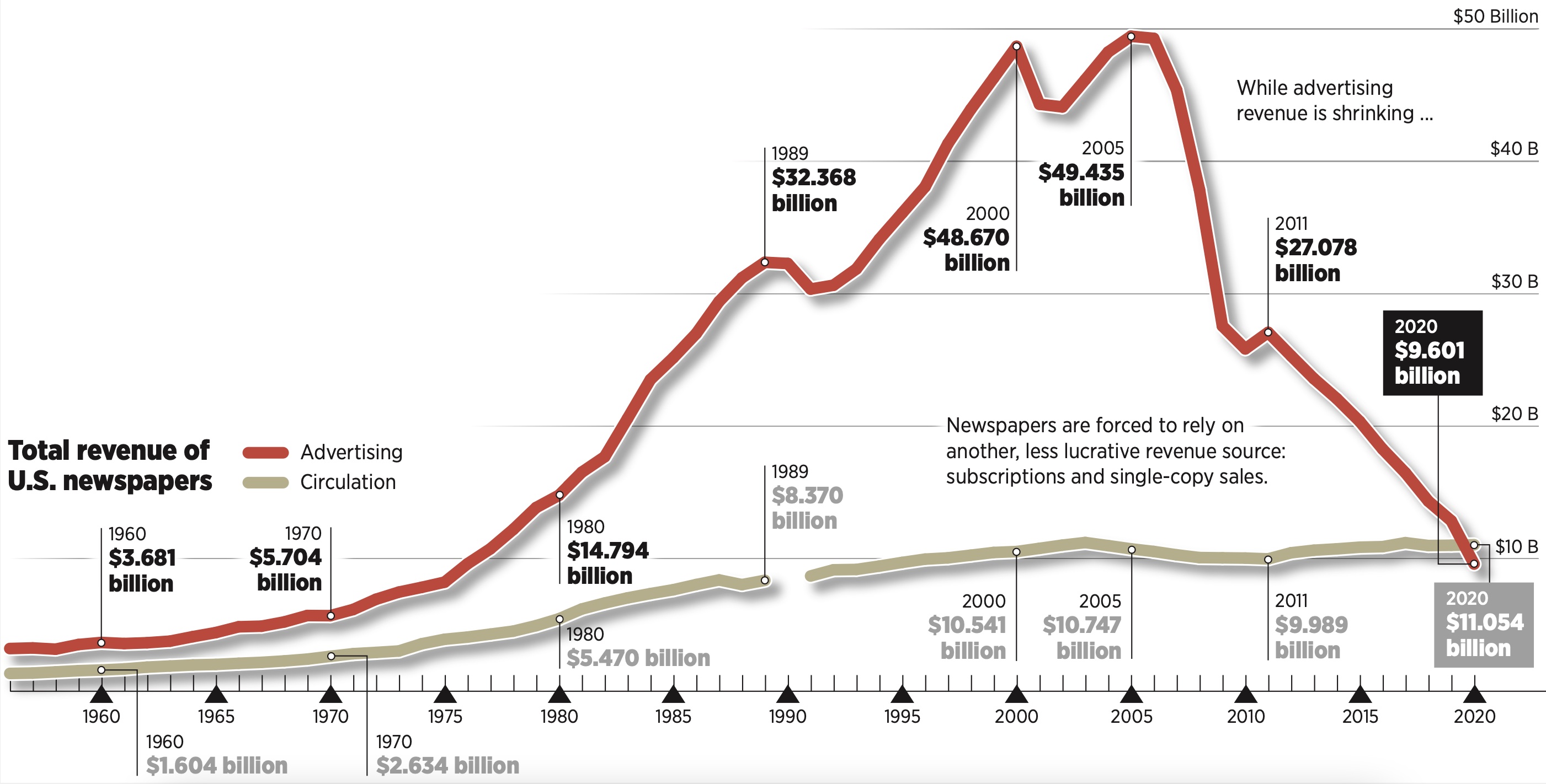 Chart showing a decline in newsroom employment since 2004