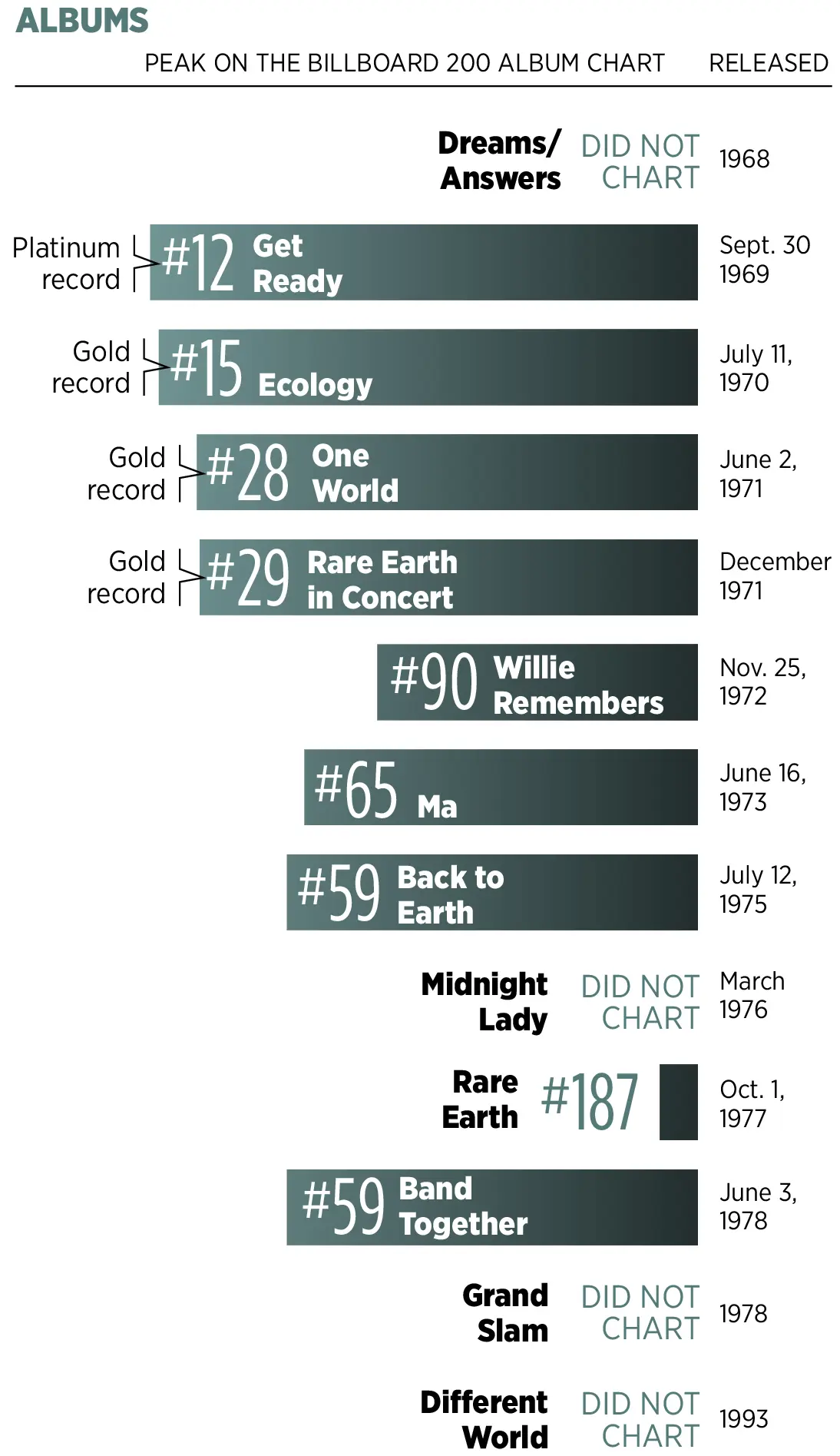 Rare Earth's album charts.