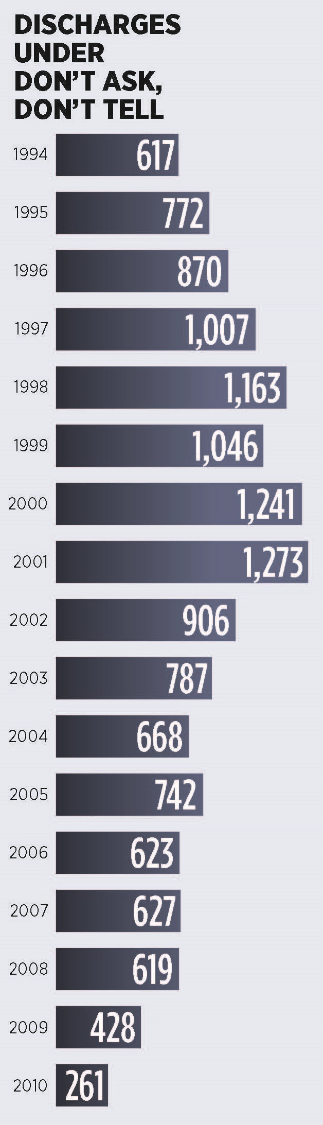 Graphic of number of military members kicked out during DADT for homosexuality