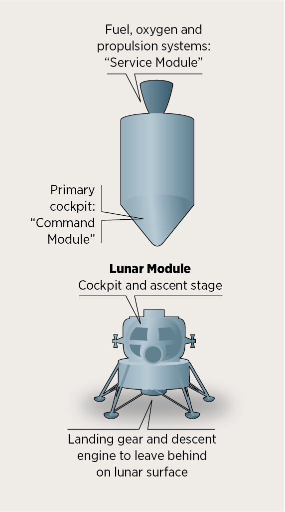A graph of the Lunar Module and an explaination of the various components.