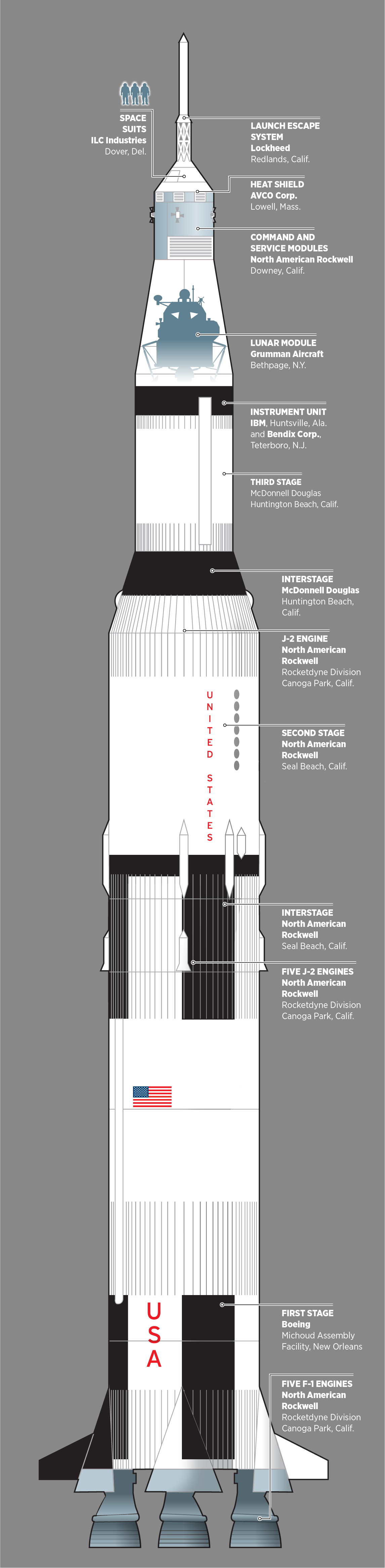 A graphic of the Saturn V rocket used for the Apollo-11 mission. Listed are the various manufacturers and what parts they made.
