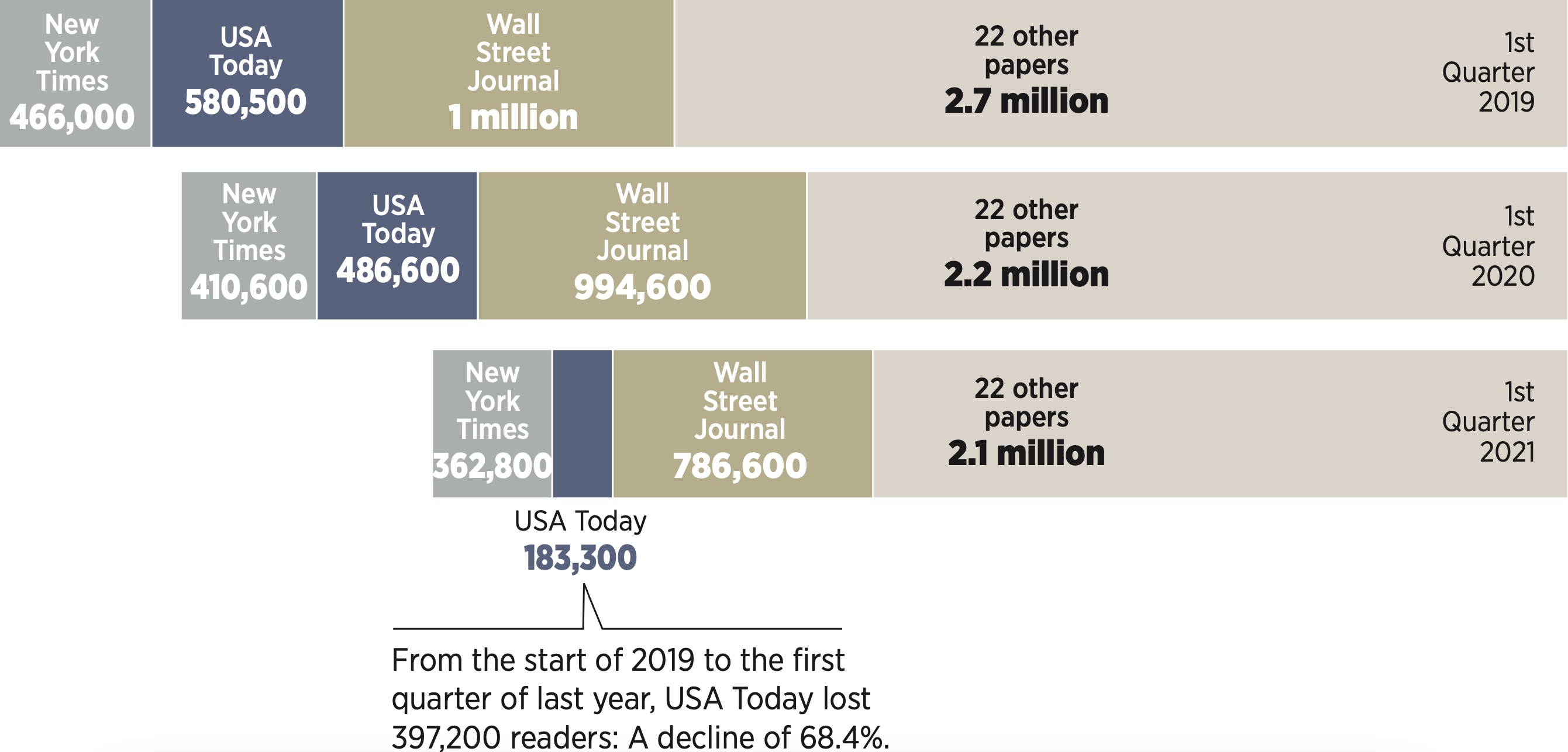 Chart showing a decline in newspaper circulation since 2019