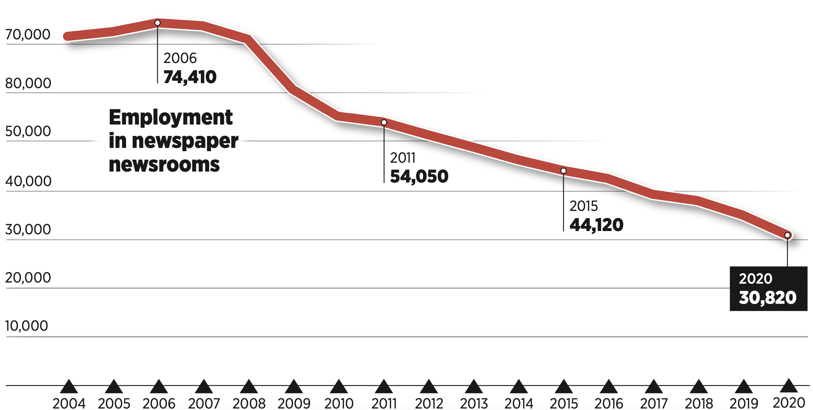 Chart showing a decline in newsroom employment since 2004