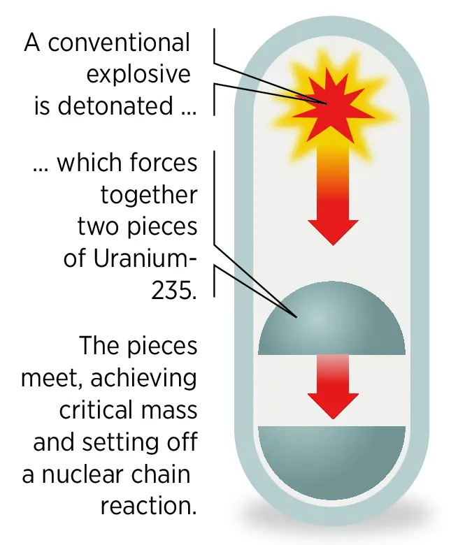 Diagram of a uranium bomb.