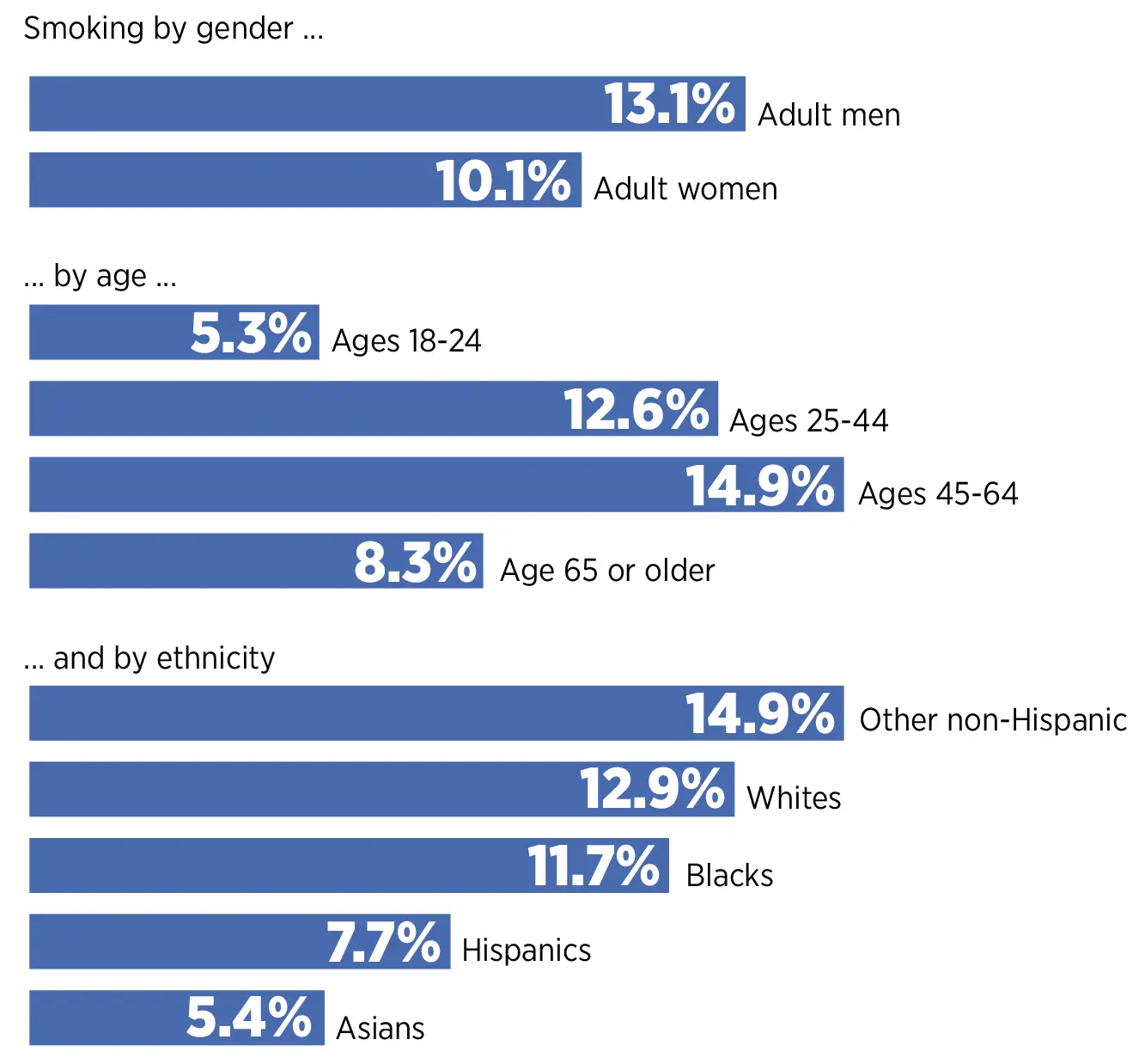 Charts showing demographics among smokers.