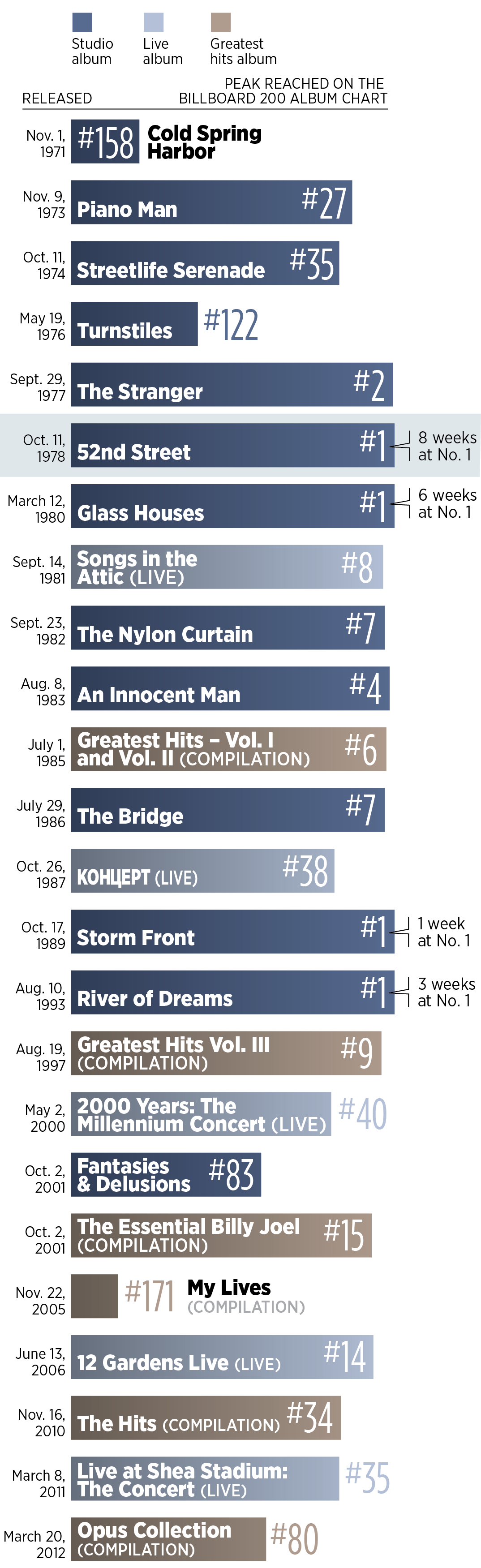 Billy Joel's album charting