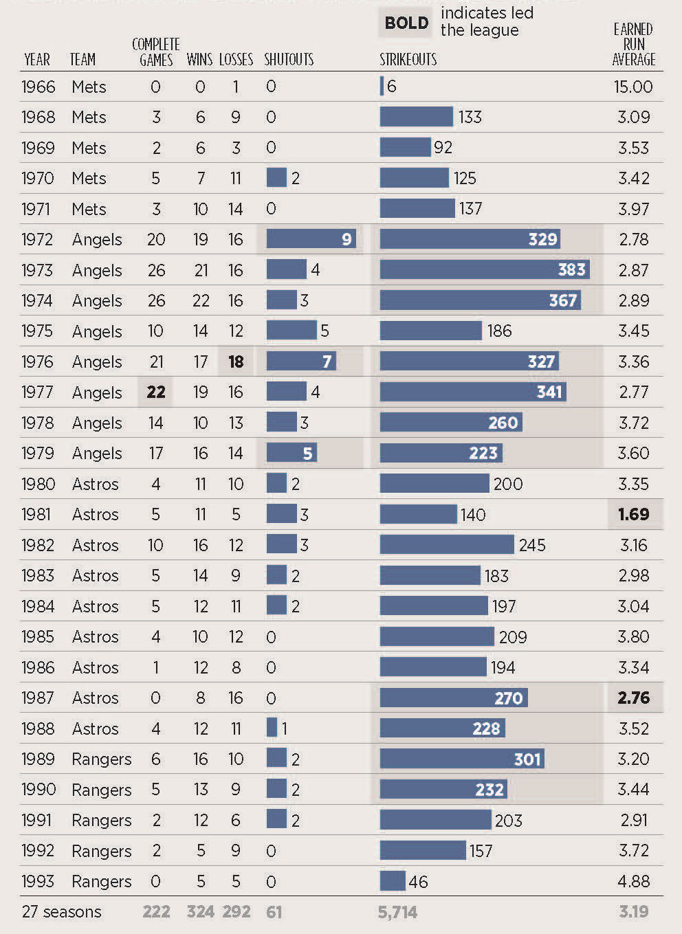 Nolan Ryan Career Stats (Pitching)