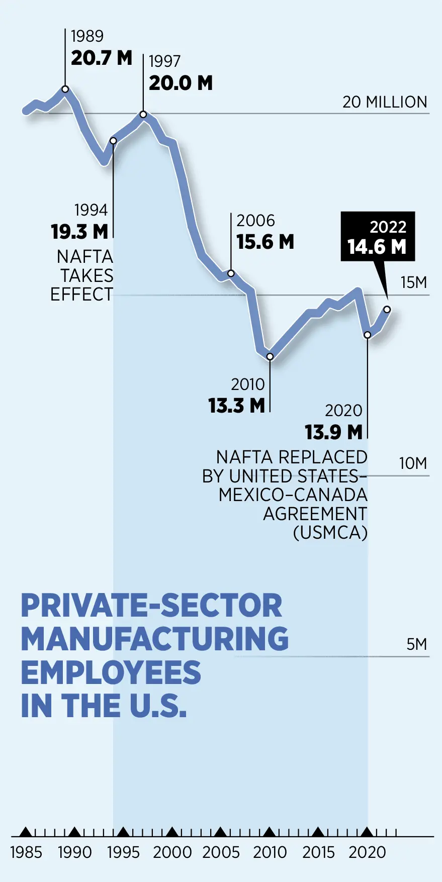 Chart of employment over NAFTA's history.